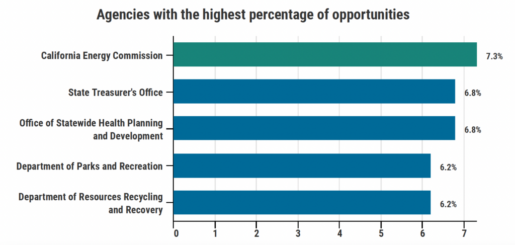 A bar chart depicting agencies with the highest percentage of opportunities. California Energy Commission had 7.3% of opportunities, State Treasurer’s Office had 6.8% of opportunities, Office of Statewide Health Planning and Development had 6.8% of opportunities, Department of Parks and Recreation had 6.2% of opportunities, and Department of Resources, Recycling and Recovery had 6.2% of opportunities.