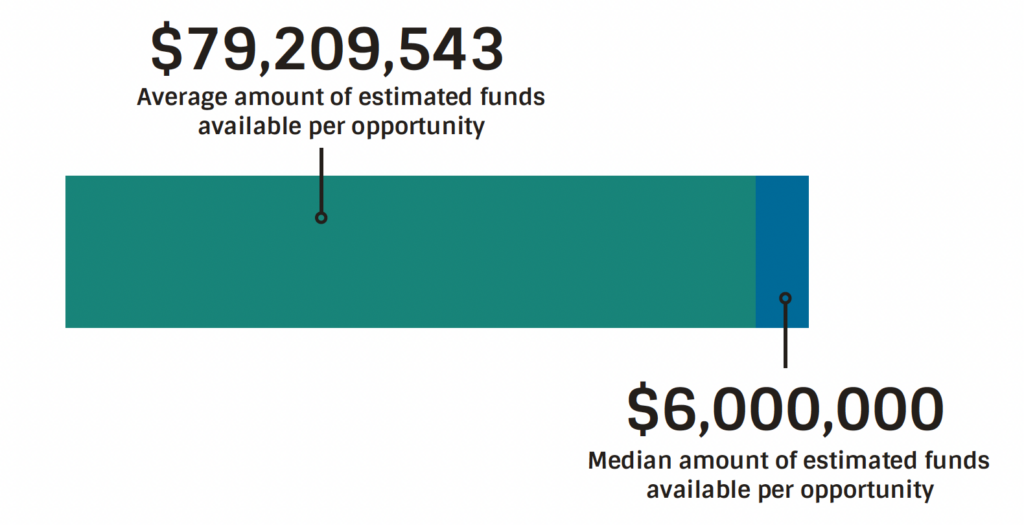 A single rectangle displaying the average and median amount of estimated funds available per opportunity. The average amount of estimated funds available per opportunity is $79,209,543. The median amount of estimated funds available per opportunity is $6,000,000.