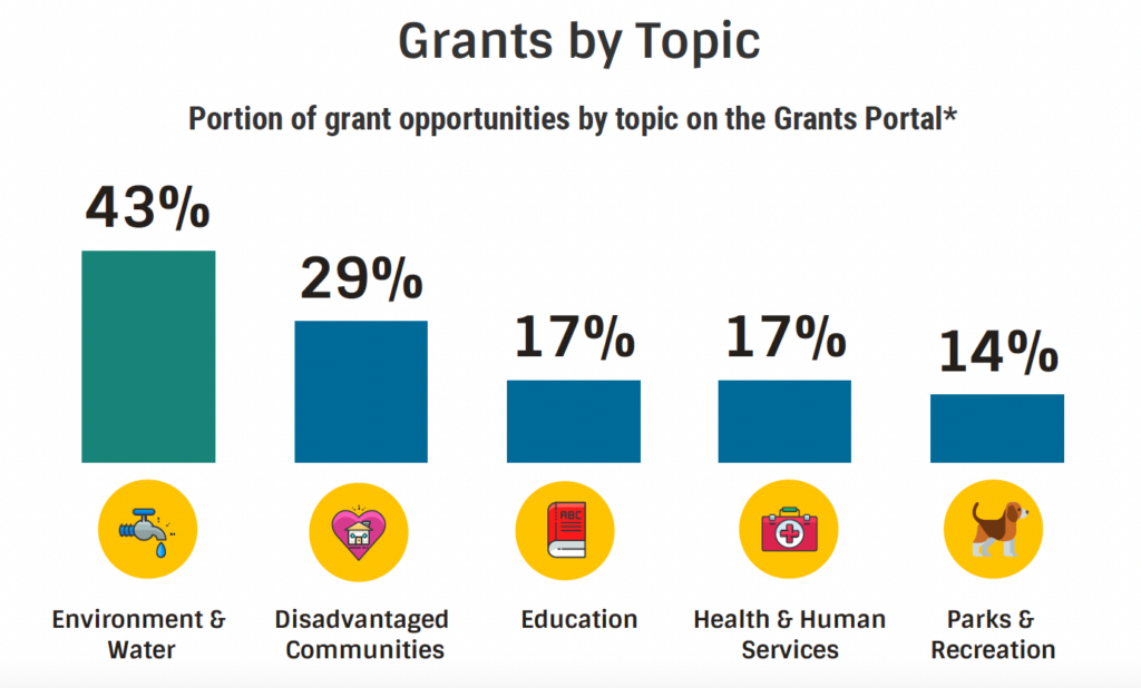 A column chart depicting portion of grant opportunities by topic. “43% of opportunities fell under the Environment & Water category, 29% of opportunities fell under the Disadvantaged Communities category, 17% of opportunities fell under the Education category, 17% of opportunities fell under the Health & Human Services category, and 14% of opportunities fell under the Parks & Recreation category.”
