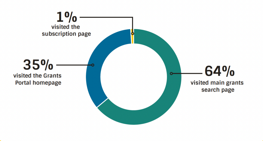 A donut chart depicting which California Grants Portal pages were visited the most. 1% of visitors used the subscription page, 35% visited the Grants Portal homepage, and 64% visited the main grants search page.