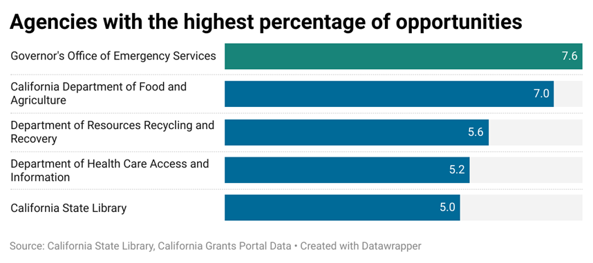 A bar chart depicting the top five entities with the highest percentage of opportunities. Governor’s Office of Emergency Services had 7.6% of the total opportunities, California Department of Food and Agriculture, 7.0%, Department of Resources Recycling and Recovery, 5.6%, Department of Health Care Access and Information, 5.2%, and California State Library, 5.0%.