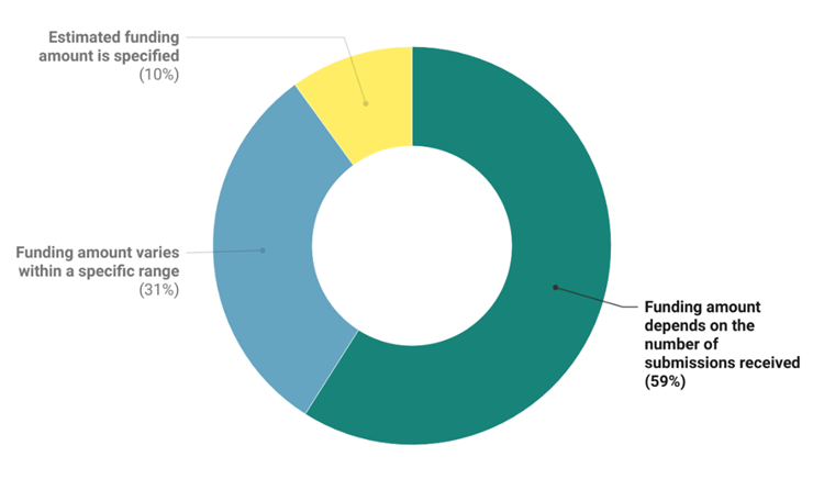 This donut chart depicts how agencies determine available funding per opportunity. For 10% of opportunities, an estimated funding amount was specified. For 31% of opportunities, the funding amount varied within a specific range. For 59% of opportunities, the funding amount was dependent on the number of submissions received, application process, and other factors.