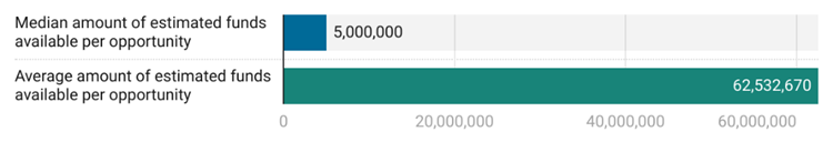 A bar chart displaying the average and median amount of estimated funds available per grant opportunity. The average amount of estimated funds available per grant opportunity was $62,532,670. The median amount of estimated funds available per grant opportunity was $5,000,000.