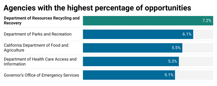 A bar chart depicting the Top 5 entities with the highest percentage of opportunities. The Department of Resources Recycling and Recovery had 7.2% of the total opportunities, the Department of Parks and Recreation, 6.1%, the Department of Food and Agriculture, 5.5%, the Department of Health Care Access and Information, 5.3%, and the Governor’s Office of Emergency Services, 5.1%.