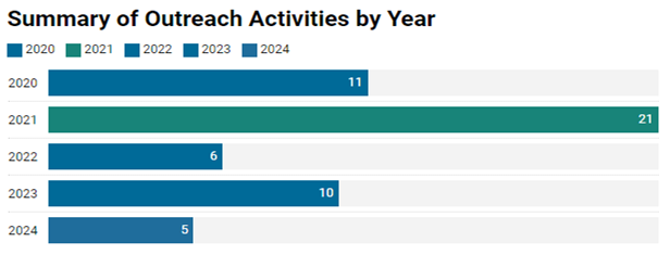 A bar chart displaying a summary of outreach activities by year. “There were 11 outreach activities in 2020, 21 outreach activities in 2021, 6 outreach activities in 2022, 10 outreach activities in 2023, and 5 outreach activities in 2024.”
