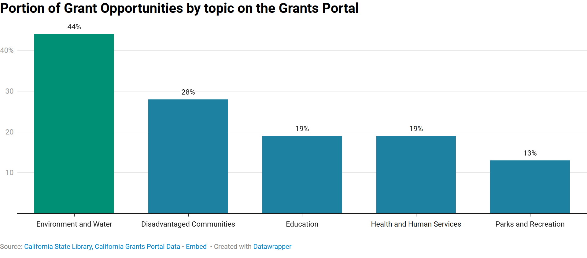 The column chart below depicts the top five grant opportunities by categories. Forty-four percent of opportunities fell under the Environment and Water category, 28 percent fell under the Disadvantaged Communities category, 19 percent under the Education category, 19 percent under the Health and Human Services category, and 13 percent under the Parks and Recreation category.